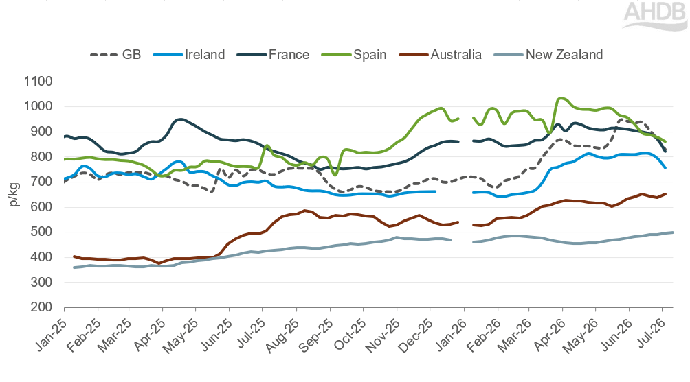 Global sheep prices Jan 2024 - July 2026 in p/kg.
